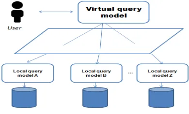 Fig. 4. Position Of The Virtual Query Model In A Heterogeneous Data Integration System 