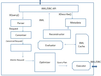 Fig. 7. XQUERY Mediator Architecture    
