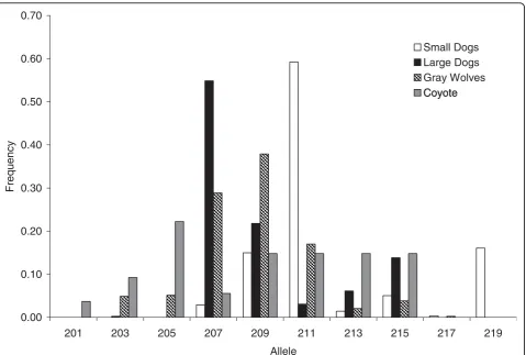 Figure 2 Insulin-like growth factor 1 (IGF1) microsatellite allele frequency distributions in domestic and wild canids