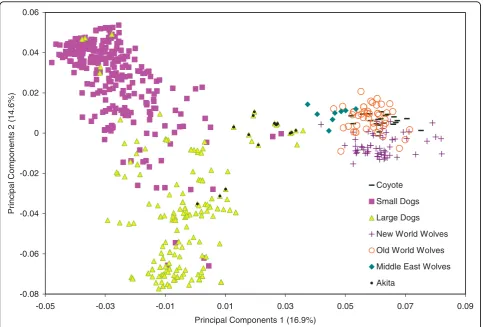 Table 1 Matrix of single nucleotide polymorphism differences between haplotypes (Hap) from 6331 bp of sequence