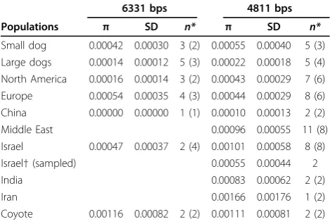 Table 2 Nucleotide diversity estimates.