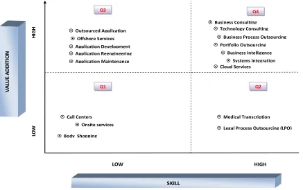 Figure 5: Worldwide IT-BPM Spend (In US$ Billions)  