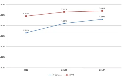 Figure 3: Global Sourcing Market Size (in US$Billion) - NASSCOM 