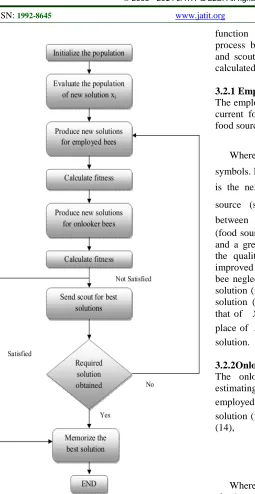 Fig 3: Optimization ProcessIin ABC 