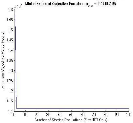 Fig 5: Minimization Of Objective Function In The 200 thIteration  