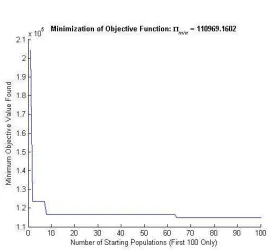 Fig 7: Final Minimization Of Objective Function  