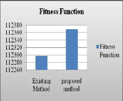 Fig 8: Graphical Representation Of Fitness Value Using The Existing And Proposed Method  