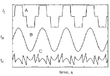 Figure 2: Shunt active power filter waveforms of load, source and desired filter current