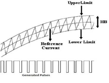 Figure 5: Hysteresis current control based  PWM 