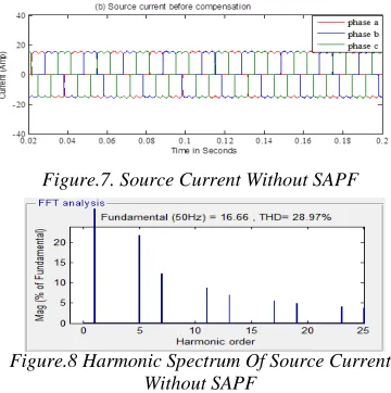 Figure.7. Source Current Without SAPF 