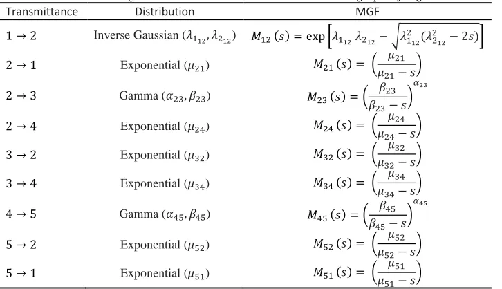 Table 2 Waiting Time Distributions For The Statistical Flowgraph Of Fig. 1  
