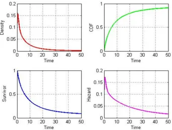 Fig. 2. Density Function, CDF, Survivor Function And Hazard Function For Example 1.   