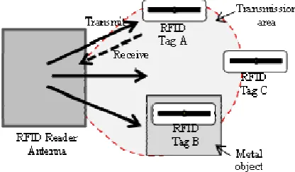 Figure 1: The Communication Of RFID Tags 