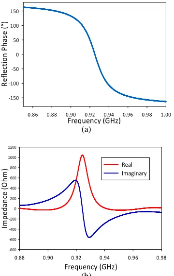Figure 2: (A) Design Structure (B) Reflection Phase And (C) Surface Impedance Of Square AMC  