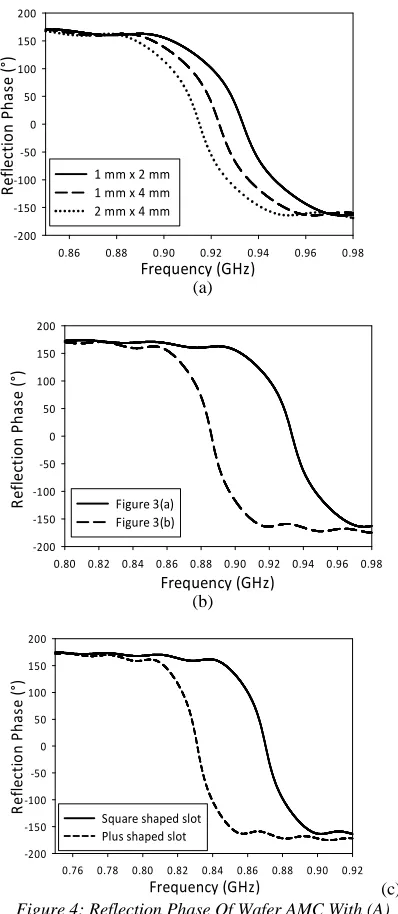 Figure 3(a)Figure 3(b)on AMC is important to find out the AMC stability. The study in angle of incidence of plane wave In [13], the Jerusalem cross patch metallization 