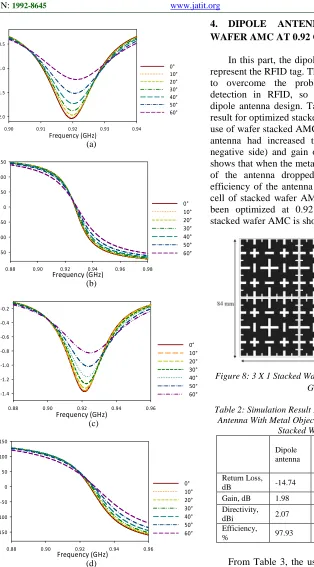 Figure 8: 3 X 1 Stacked Wafer AMC Optimized At 0.92 