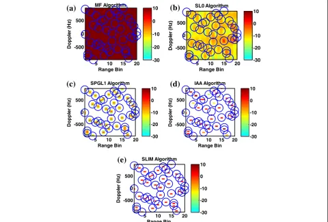 Fig. 5 MIMO radar Doppler-range estimates for targets that fall on grid points (Nt = 40, SNR = 10 dB) for a MF, b SL0, c SPGL1, d IAA, and e SLIM(circles show the targets’ true locations and color-coded rectangles correspond to the estimated amplitudes in dB)