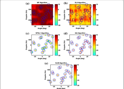 Fig. 6 Doppler-angle estimates for the targets that fall off the grid points (show the targetsNt = 20, SNR = 0 dB) for a MF, b SL0, c SPGL1, d IAA, and e SLIM (circles’ true locations and color-coded rectangles correspond to the estimated amplitudes in dB)