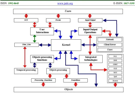 Figure 1 Multimedia Application Model Architecture 