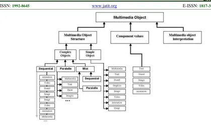 Figure 2: Multimedia Object Descriptive Model 