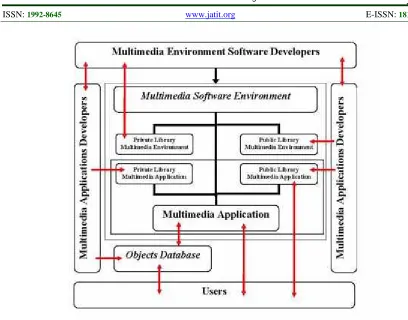 Figure 3:  Multimedia Environment in the model context 