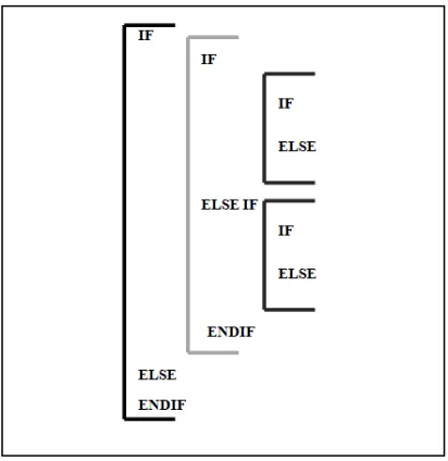 Figure 2. Structured English With Nesting Block (Kendall & Kendall, 2005) 