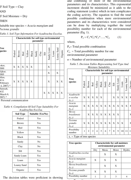 Table 3. Soil Type Information For Azadirachta Excelsa. 