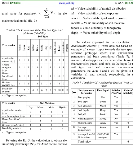 Table 6. The Conversion Value For Soil Type And Moisture Suitability 