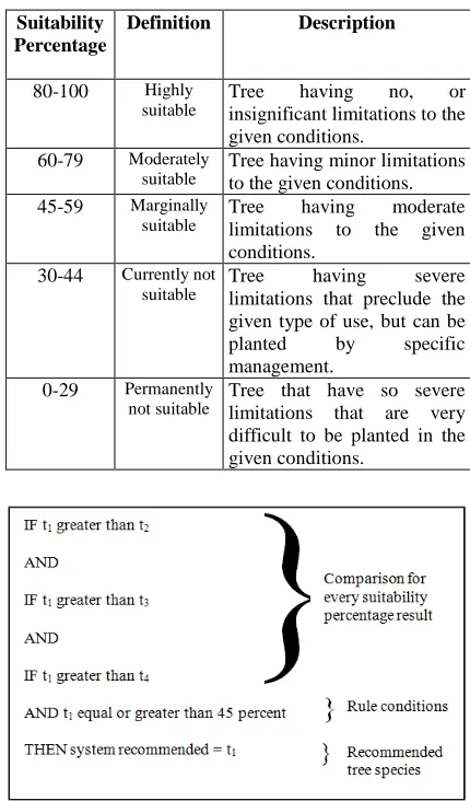 Table 8. Suitability Percentage Definition And Description 