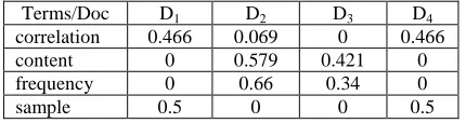 Table 2: The Normalized Term Frequency value 