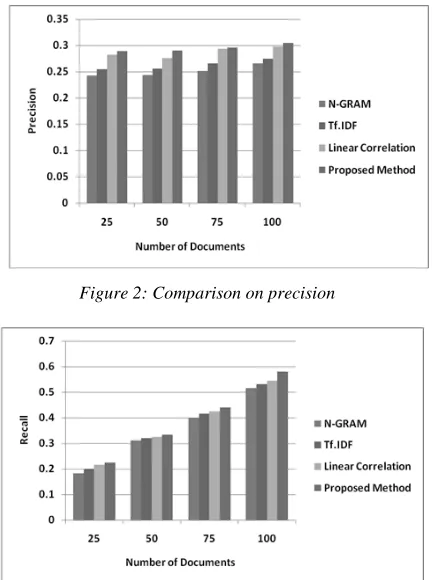 Figure 2: Comparison on precision 