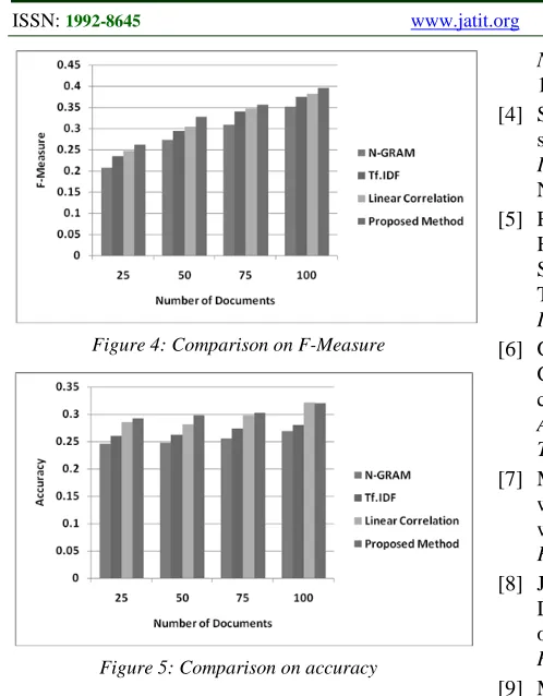 Figure 4: Comparison on F-Measure 
