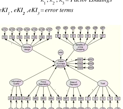 Figure 1.Model of the Relationship Among Variables in the  Research 
