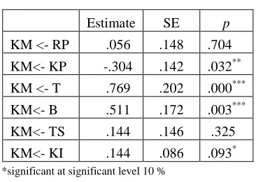 Table 2. Regression Results 