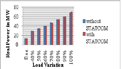 Figure 3:  Real Power variation without and with STATCOM 