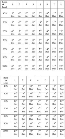 Table 2: Ranking List for Reactive Power Variation 