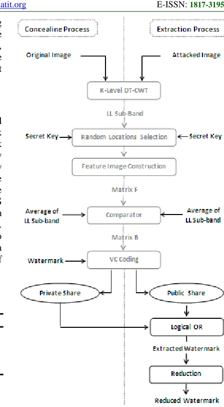 Figure.1. Proposed watermarking scheme 