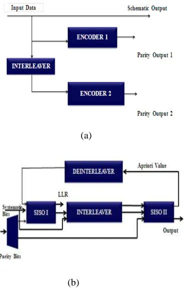 Figure 1 Turbo Encoder And Decoder 