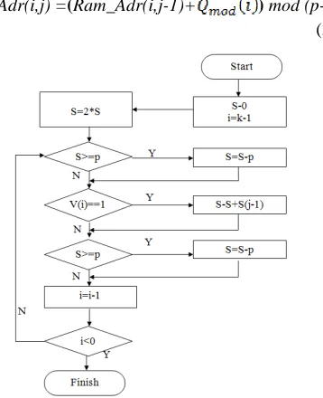 Figure 4 Interleaved Modulo Multiplication Algorithm  