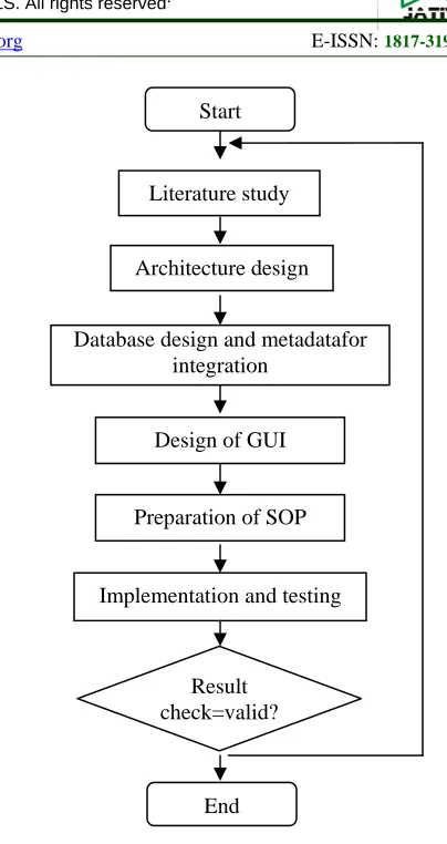 Figure 1 Research Flowchart   