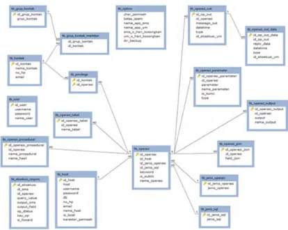 Tabel tb_operasi_prosedural to save various database operations performed by executing  aprocedure 