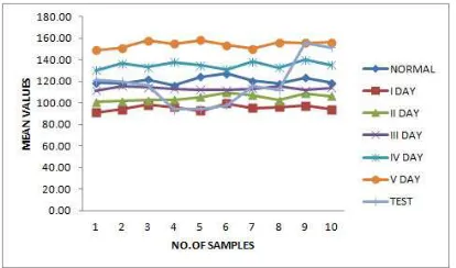Figure 11: Back View For Blue Component Mean Value  