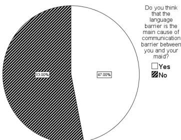 Figure 4: Language Caused The Communication Barrier   