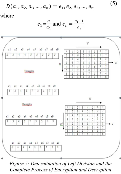 Figure 5: Determination of Left Division and the Complete Process of Encryption and Decryption 