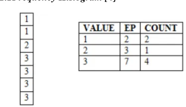 Figure 1 Frequency Histogram 