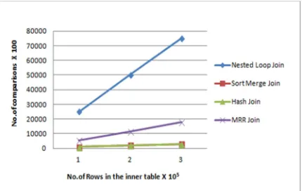 Figure 6 Performance of MRR Join Vs Traditional Join Algorithm 