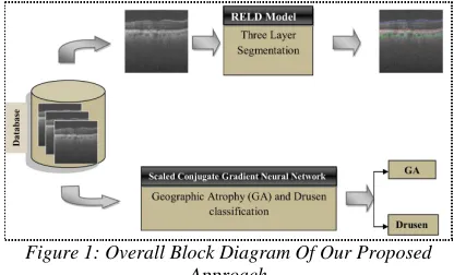 Figure 1: Overall Block Diagram Of Our Proposed Approach 