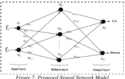 Figure 7: Proposed Neural Network Model  