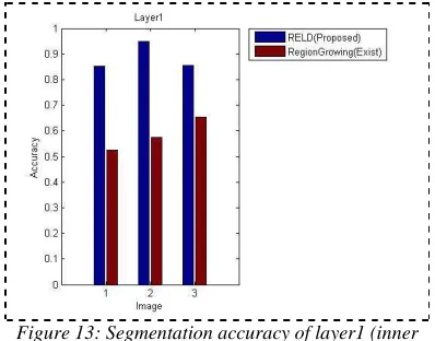 Figure 13: Segmentation accuracy of layer1 (inner limiting membrane (ILM)) 