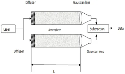 Figure 1: Dual Diffuser Modulation Setup 